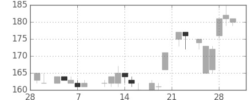 東ガスの日足チャート(1985年3月)