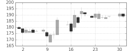東ガスの日足チャート(1985年4月)