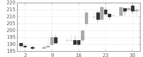 東ガスの日足チャート(1985年5月)