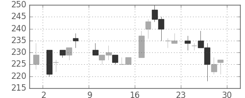 東ガスの日足チャート(1985年6月)