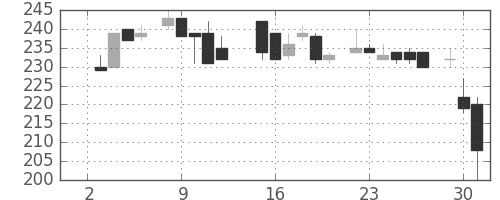 東ガスの日足チャート(1985年7月)