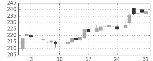東ガスの日足チャート(1985年8月)