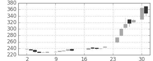 東ガスの日足チャート(1985年9月)