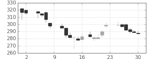 東ガスの日足チャート(1985年11月)