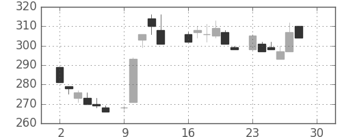 東ガスの日足チャート(1985年12月)