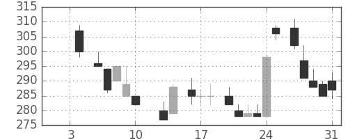 東ガスの日足チャート(1986年1月)