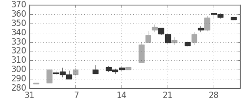 東ガスの日足チャート(1986年2月)