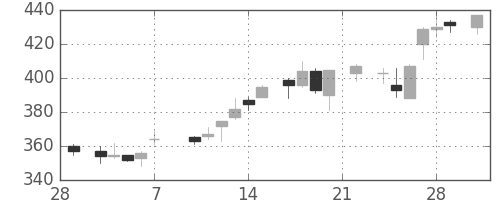 東ガスの日足チャート(1986年3月)