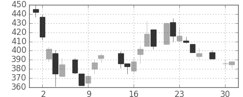 東ガスの日足チャート(1986年4月)