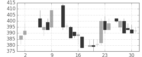 東ガスの日足チャート(1986年5月)