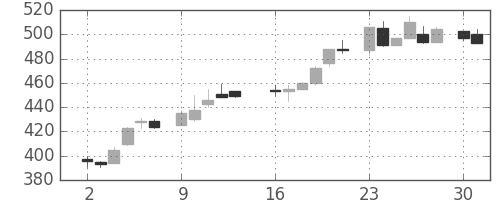 東ガスの日足チャート(1986年6月)
