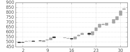 東ガスの日足チャート(1986年7月)