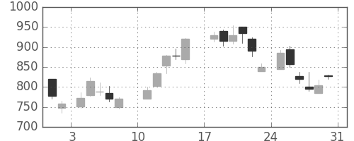 東ガスの日足チャート(1986年8月)