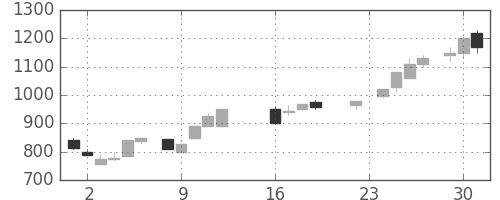 東ガスの日足チャート(1986年9月)