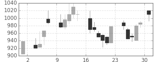 東ガスの日足チャート(1986年11月)