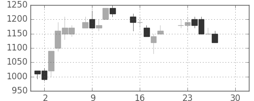 東ガスの日足チャート(1986年12月)