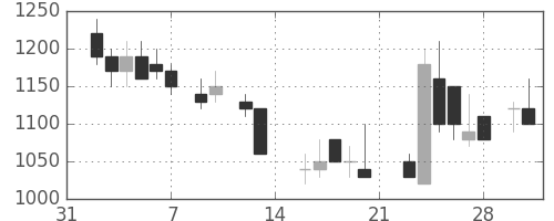 東ガスの日足チャート(1987年2月)