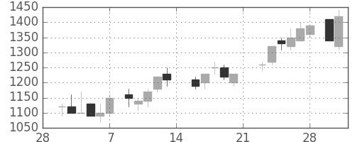 東ガスの日足チャート(1987年3月)
