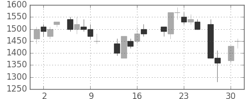 東ガスの日足チャート(1987年4月)