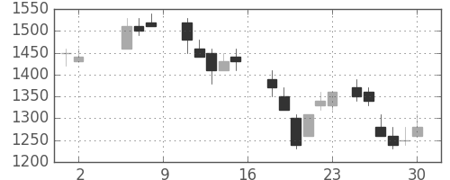 東ガスの日足チャート(1987年5月)