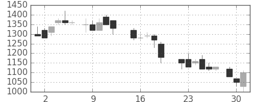 東ガスの日足チャート(1987年6月)