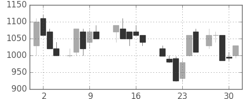 東ガスの日足チャート(1987年7月)