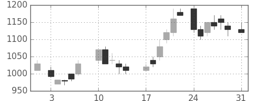 東ガスの日足チャート(1987年8月)