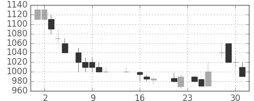 東ガスの日足チャート(1987年9月)
