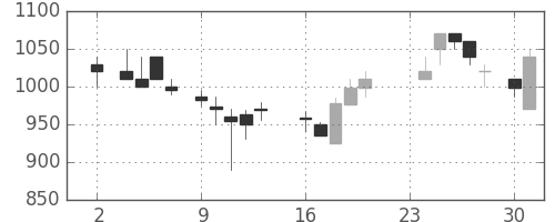 東ガスの日足チャート(1987年11月)