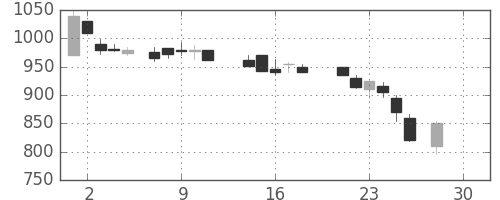 東ガスの日足チャート(1987年12月)