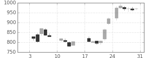 東ガスの日足チャート(1988年1月)