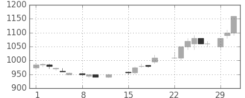 東ガスの日足チャート(1988年2月)