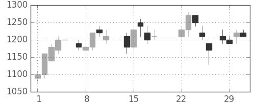 東ガスの日足チャート(1988年3月)