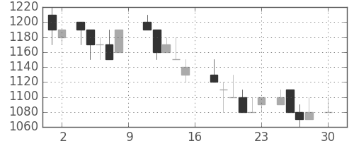 東ガスの日足チャート(1988年4月)