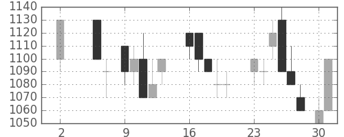 東ガスの日足チャート(1988年5月)