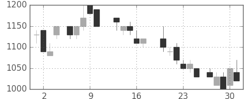 東ガスの日足チャート(1988年6月)