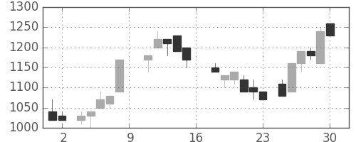 東ガスの日足チャート(1988年7月)