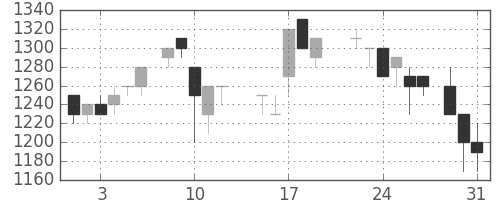 東ガスの日足チャート(1988年8月)