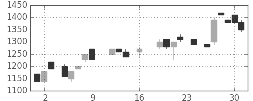 東ガスの日足チャート(1988年9月)
