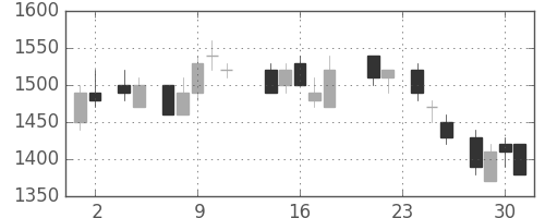 東ガスの日足チャート(1988年11月)