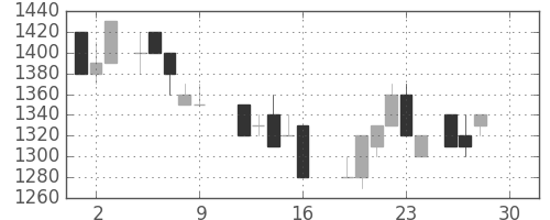東ガスの日足チャート(1988年12月)