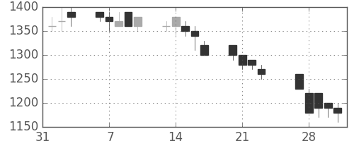 東ガスの日足チャート(1989年2月)