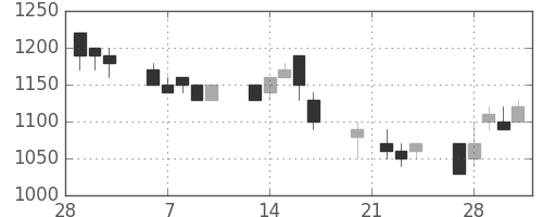 東ガスの日足チャート(1989年3月)