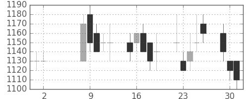 東ガスの日足チャート(1989年5月)
