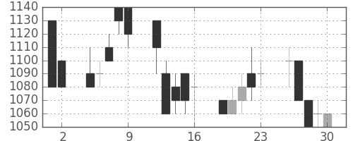 東ガスの日足チャート(1989年6月)