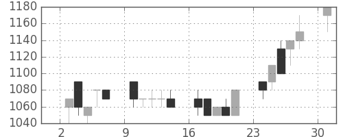 東ガスの日足チャート(1989年7月)