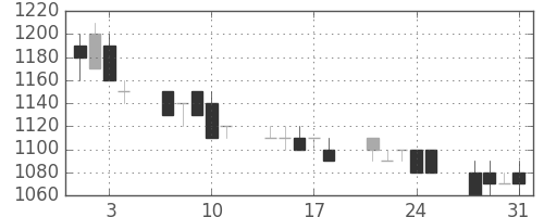 東ガスの日足チャート(1989年8月)