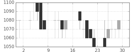 東ガスの日足チャート(1989年9月)