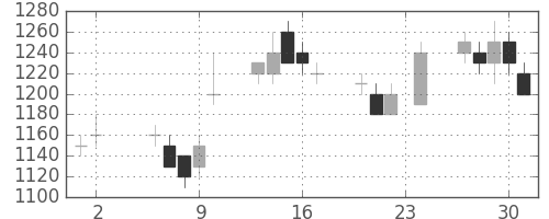 東ガスの日足チャート(1989年11月)