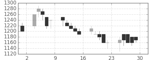 東ガスの日足チャート(1989年12月)